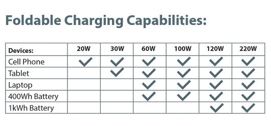 PowerFilm 220W 154V Solar Blanket Foldable Solar Panel supplementary technical documentation with detailed specifications for maximum renewable energy efficiency