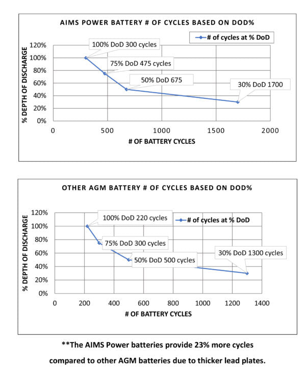 AGM 12V 200Ah Deep Cycle Battery Heavy Duty Reliable Power for Preppers detailed technical specifications and installation dimensions for reliable deep-cycle power storage