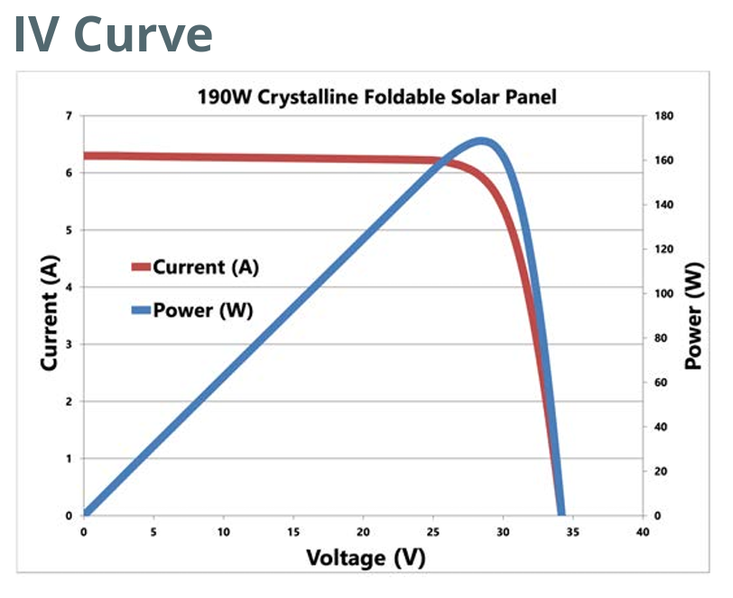 PowerFilm Solar 190W Crystalline Foldable Solar Panel - Ultimate Portable Energy Solution