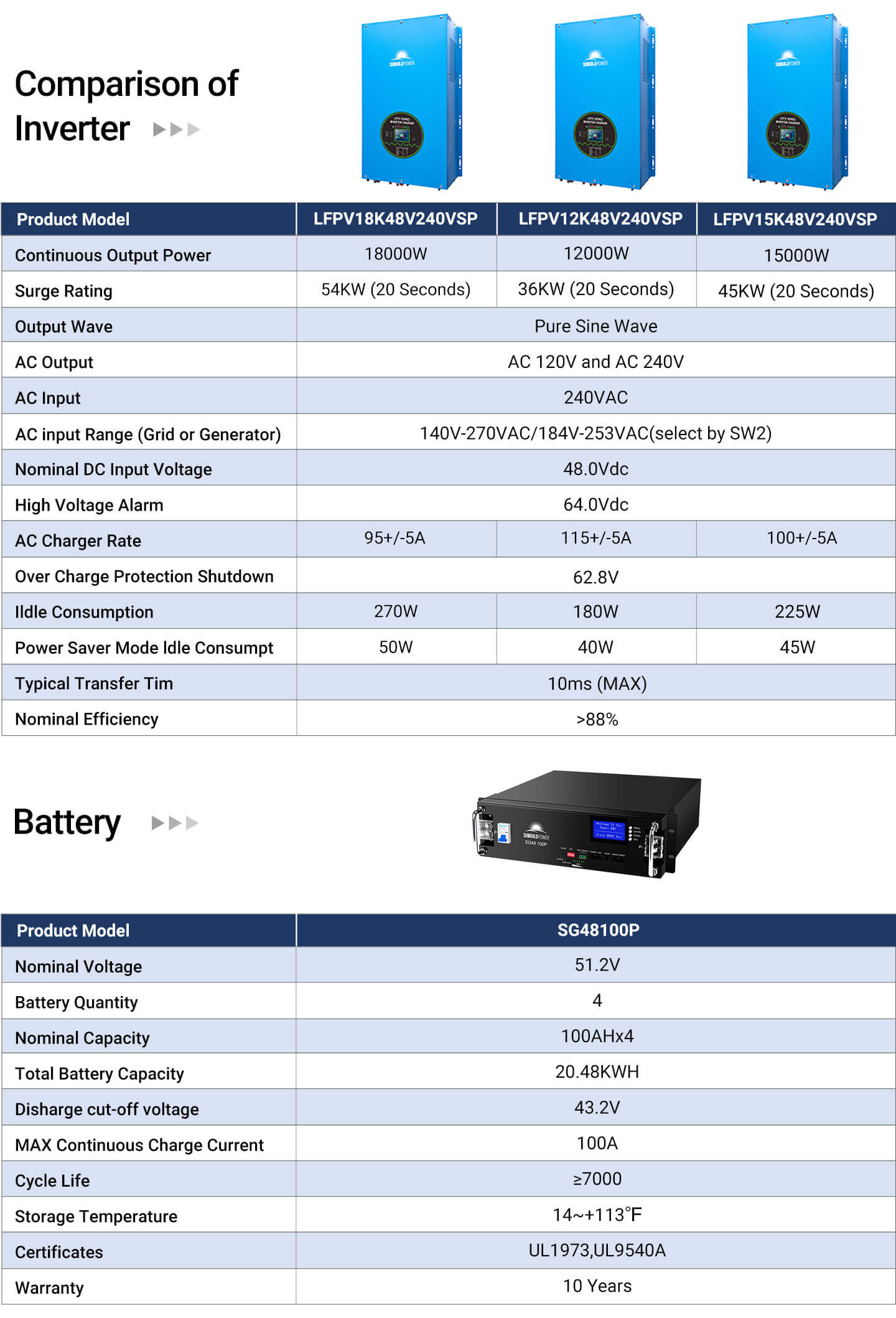 SungoldPower 18000W 48V Split Phase Pure Sine Wave Inverter Charger - Reliable Power for Preppers