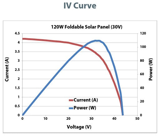 PowerFilm 120W 30.8V Solar Blanket (Foldable Solar Panel)