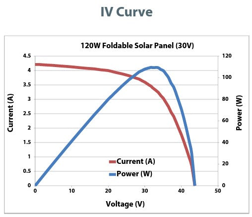 PowerFilm 120W 15.4V Solar Blanket (Foldable Solar Panel)