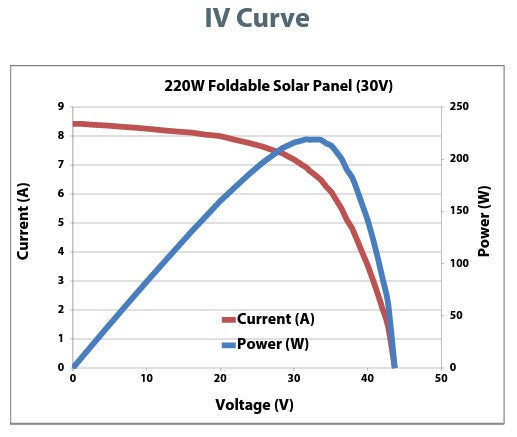 PowerFilm 220W 30.8V Solar Blanket (Foldable Solar Panel)