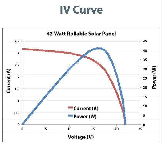 Powrfilm Solar Flexible Rollable Solar Panel 42W