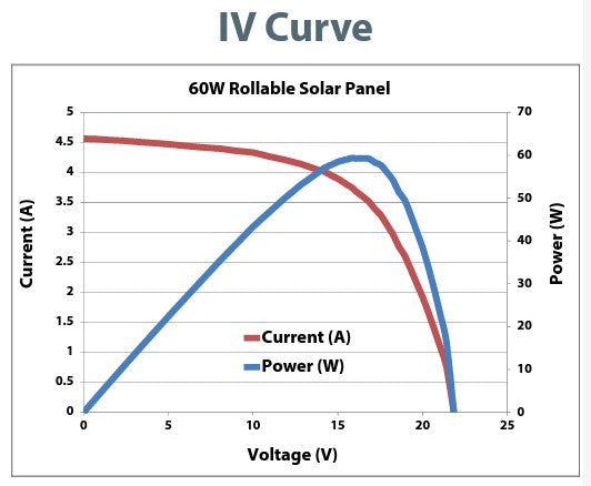 Powrfilm Solar Flexible Rollable Solar Panel 60W