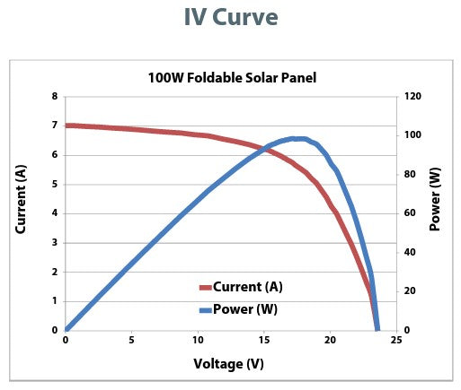 PowerFilm 100W Solar Blanket (Foldable Solar Panel)