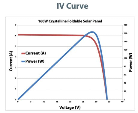 PowerFilm 160W Crystalline Solar Blanket (Foldable Solar Panel) with SAE Connector