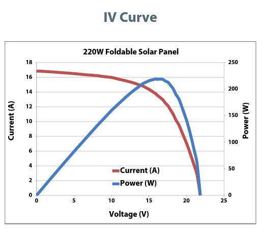 PowerFilm 220W 15.4V Solar Blanket (Foldable Solar Panel)